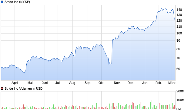 Stride Inc Aktie Chart
