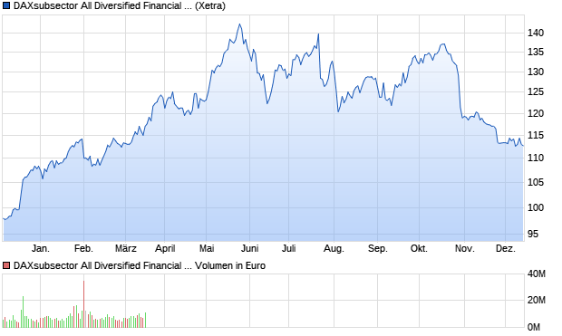 DAXsubsector All Diversified Financial (Kurs) Chart