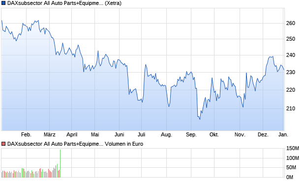 DAXsubsector All Auto Parts+Equipment (Performanc. Chart