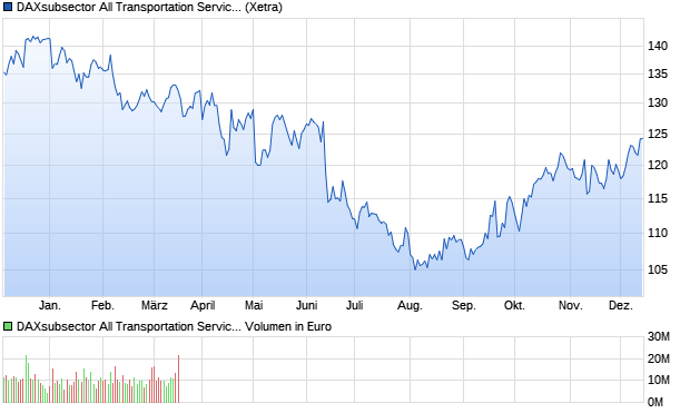 DAXsubsector All Transportation Services (Kurs) Chart