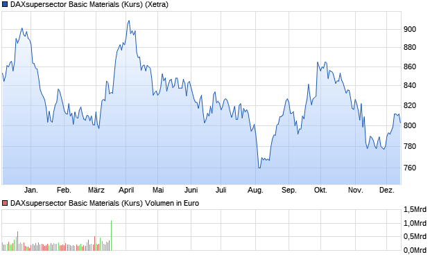 DAXsupersector Basic Materials (Kurs) Chart