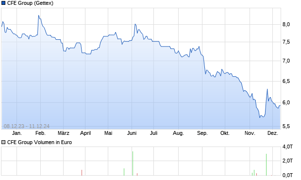 CFE Group Aktie Chart