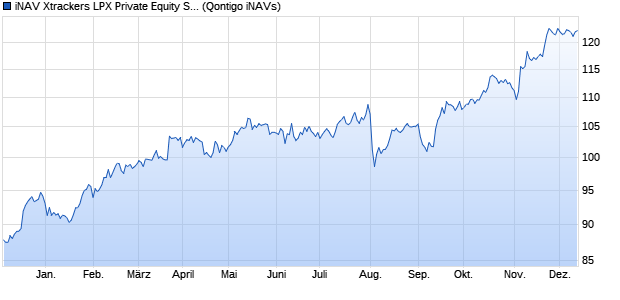 iNAV Xtrackers LPX Private Equity Swap UCITS ETF 1. Chart