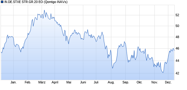 IN.DE.STXE STR.GR.20 EO Chart