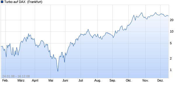 Turbo auf DAX [DZ Bank] (WKN: DZ0FD8) Chart