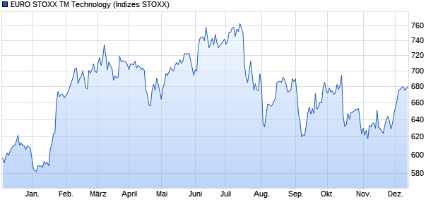 EURO STOXX TM Technology Chart