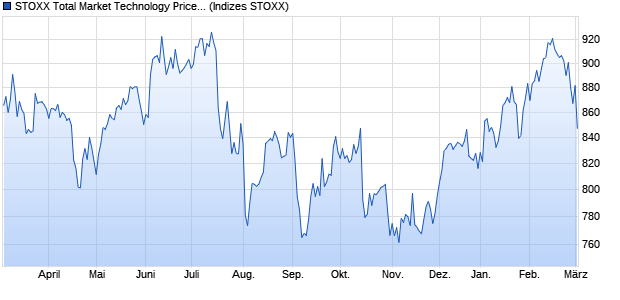 STOXX Total Market Technology Price EUR Chart