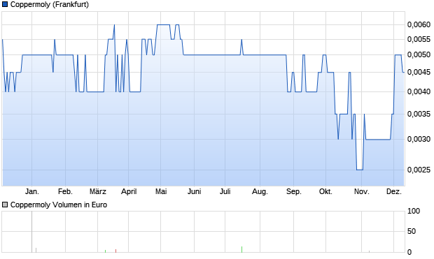 Coppermoly Aktie Chart