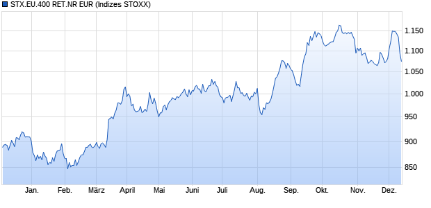 STX.EU.400 RET.NR EUR Chart