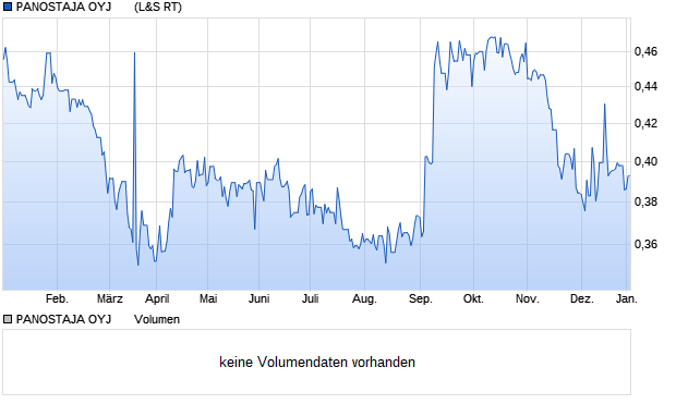 PANOSTAJA OYJ       Aktie Chart