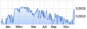 Coastal Capital Acq Chart