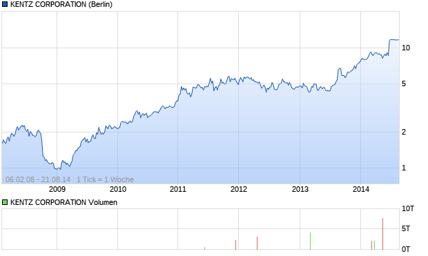 KENTZ CORPORATION Aktie Chart