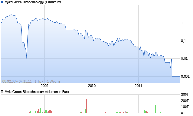 MykoGreen Biotechnology Aktie Chart