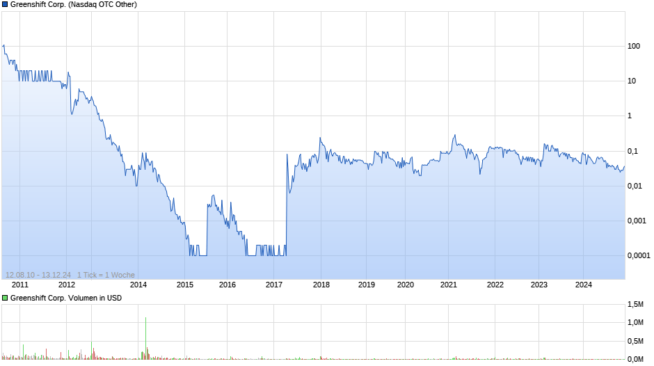 Greenshift Corp. Chart