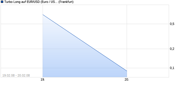 Turbo Long auf EUR/USD (Euro / US Dollar) [Lang & . (WKN: LS4B06) Chart