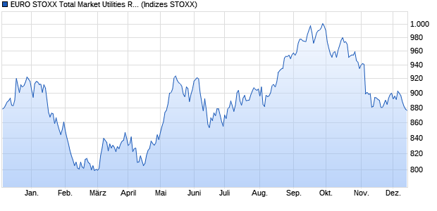 EURO STOXX Total Market Utilities Return USD Chart