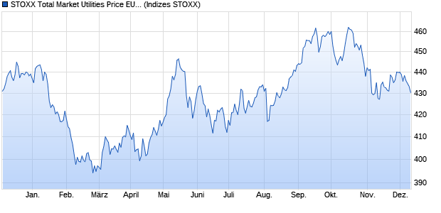 STOXX Total Market Utilities Price EUR Chart