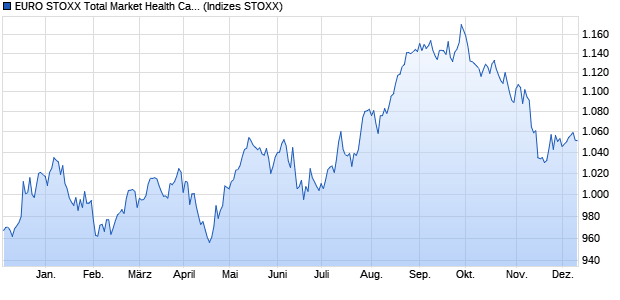 EURO STOXX Total Market Health Care Return USD Chart