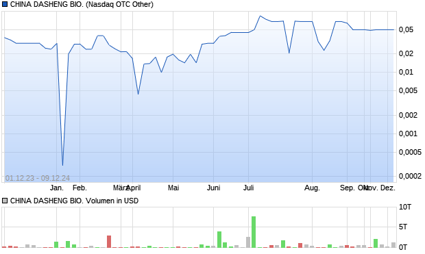 CHINA DASHENG BIO. Aktie Chart