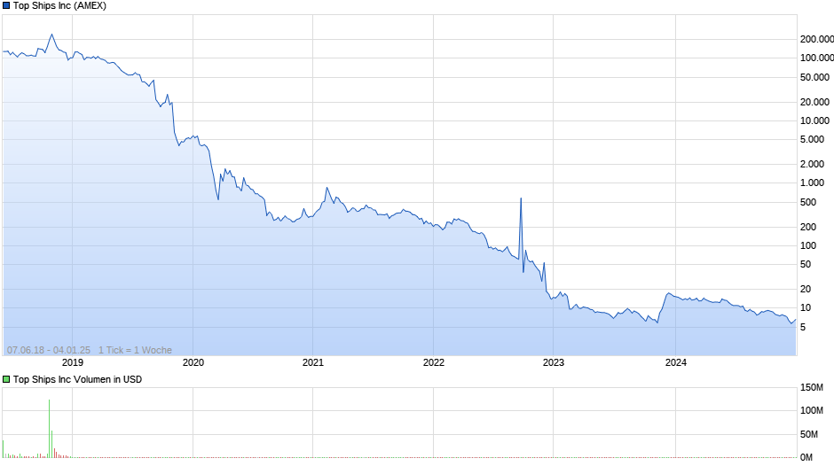 Top Ships Inc Chart
