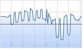 S&P/ASX 200 PR Chart