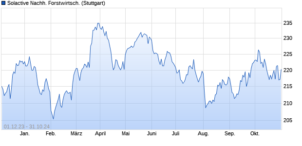 Solactive Nachh. Forstwirtsch. Chart