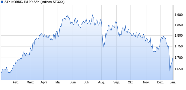 STX NORDIC TM.PR.SEK Chart