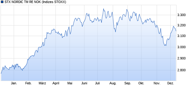 STX NORDIC TM RE NOK Chart