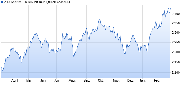 STX NORDIC TM MID PR.NOK Chart