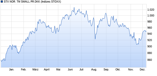 STX NOR. TM SMALL PR.DKK Chart