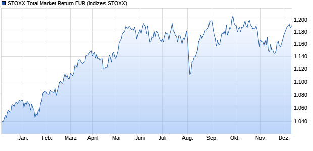 STOXX Total Market Return EUR Chart