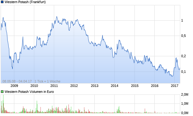 Western Potash Aktie (A0QZLM): Aktienkurs, Chart, Nachrichten - ARIVA.DE