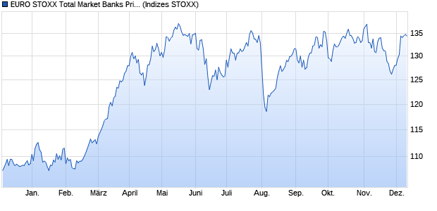 EURO STOXX Total Market Banks Price EUR Chart