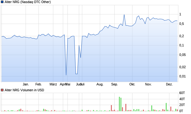 Alter NRG Aktie Chart