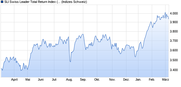 SLI Swiss Leader Total Return Index (CHF) Chart