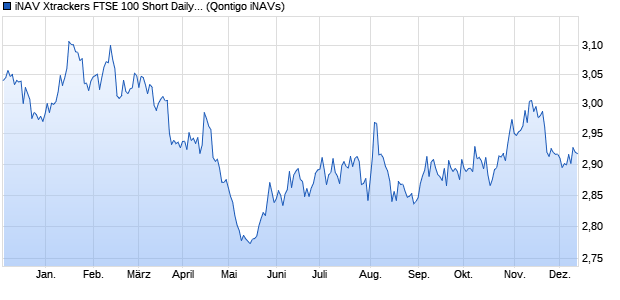 iNAV Xtrackers FTSE 100 Short Daily Swap UCITS ET. Chart