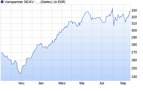 Performance des Variopartner SICAV - Tareno Global Water Solutions R1 EUR (WKN A0M06B, ISIN LU0319773478)