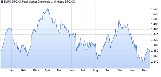 EURO STOXX Total Market Chemicals Price EUR Chart