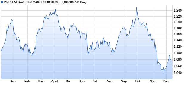 EURO STOXX Total Market Chemicals Price USD Chart