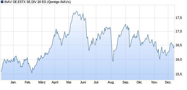 INAV DE.ESTX SE.DIV.30 EO Chart