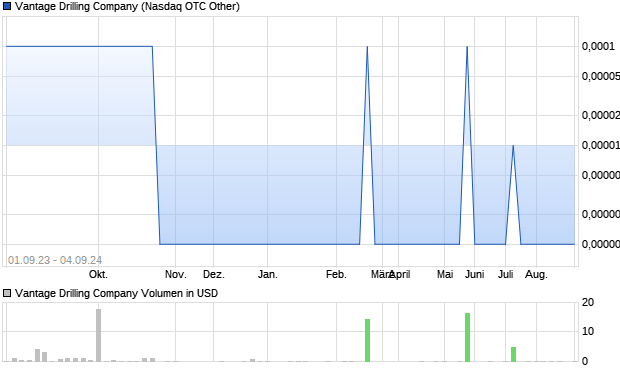 Vantage Drilling Company Aktie Chart