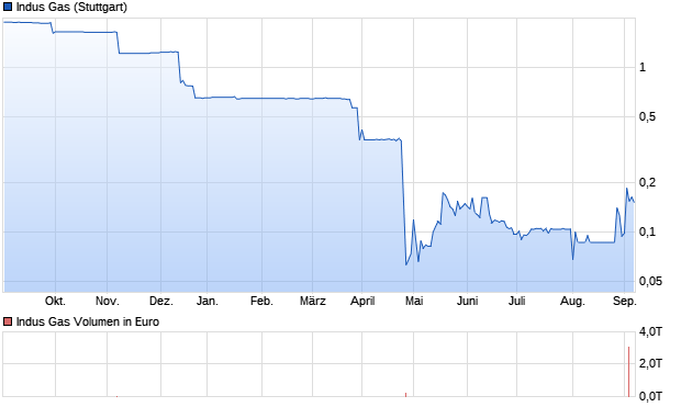 Indus Gas Aktie Chart
