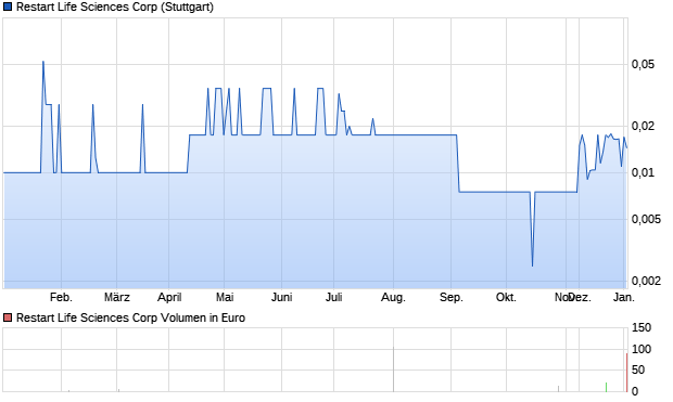 Restart Life Sciences Corp Aktie Chart