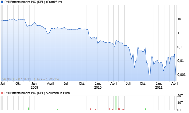 RHI Entertainment INC.(DEL) Aktie Chart