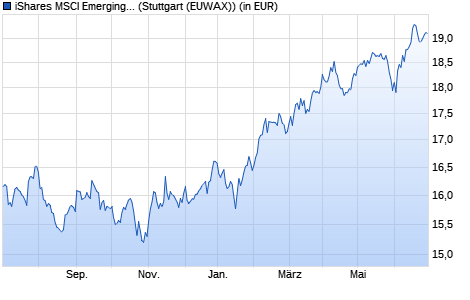 Performance des iShares MSCI Emerging Markets Islamic UCITS ETF (WKN A0NA47, ISIN IE00B27YCP72)