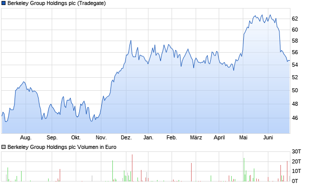 Berkeley Group Holdings plc Aktie Chart