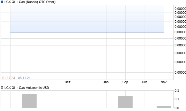 LGX Oil + Gas Aktie Chart