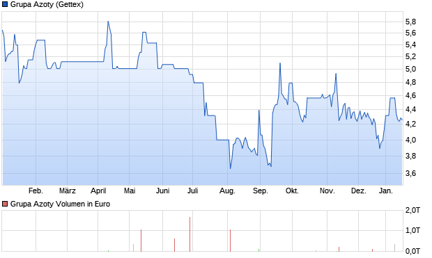 Grupa Azoty Aktie Chart