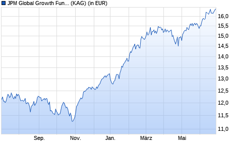 Performance des JPM Global Growth Fund A (acc) - EUR (hedged) (WKN A0NCUX, ISIN LU0336376081)