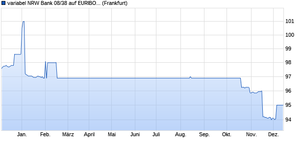 variabel NRW Bank 08/38 auf EURIBOR 6M (WKN NWB193, ISIN DE000NWB1939) Chart